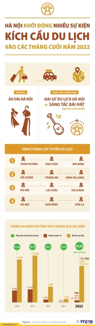 Hà Nội khởi động nhiều sự kiện kích cầu du lịch vào các tháng cuối năm 2022