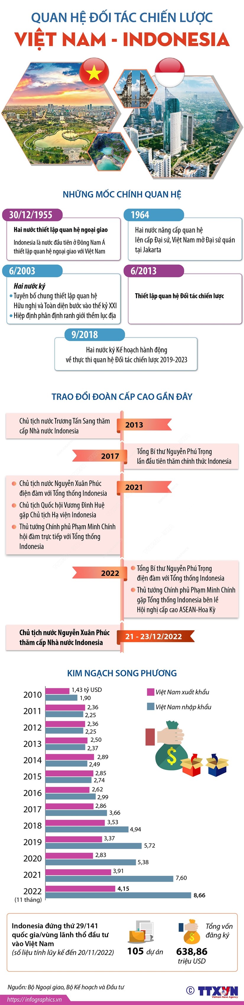 [Infographics] Quan he Doi tac chien luoc Viet Nam-Indonesia hinh anh 1