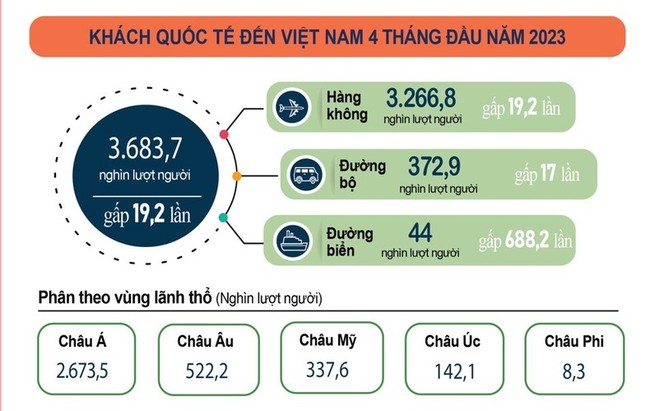Gần 1 triệu lượt khách quốc tế đến Việt Nam trong tháng 4  ảnh 1