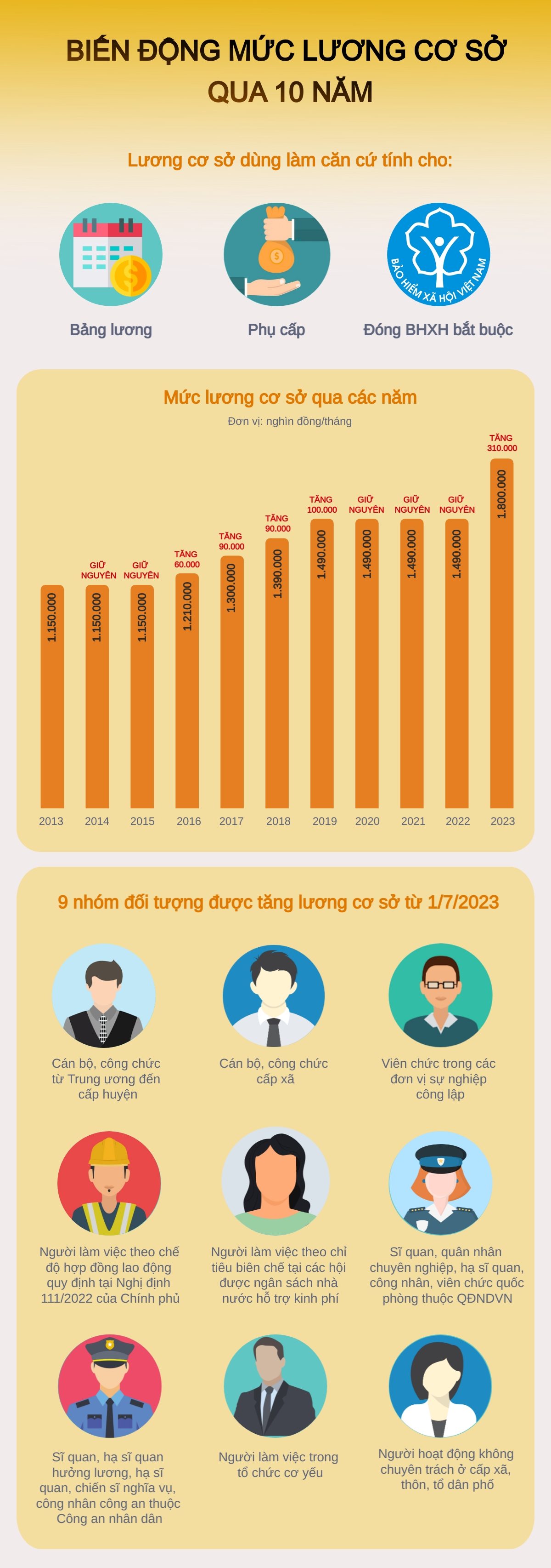 [Infographic] Mức lương cơ sở qua một thập kỷ biến động ra sao? ảnh 1