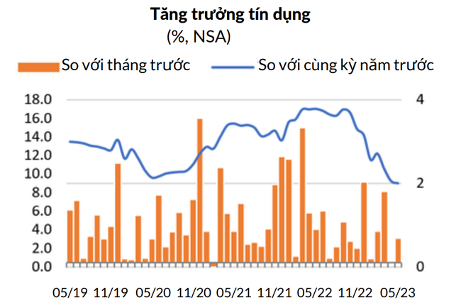 World Bank: Áp lực lạm phát giảm, điều hành chính sách tiền tệ của Việt Nam vẫn cần thận trọng ảnh 1
