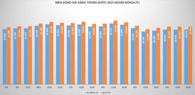 Giá xăng tiếp tục giữ nguyên, dầu tăng ảnh 1