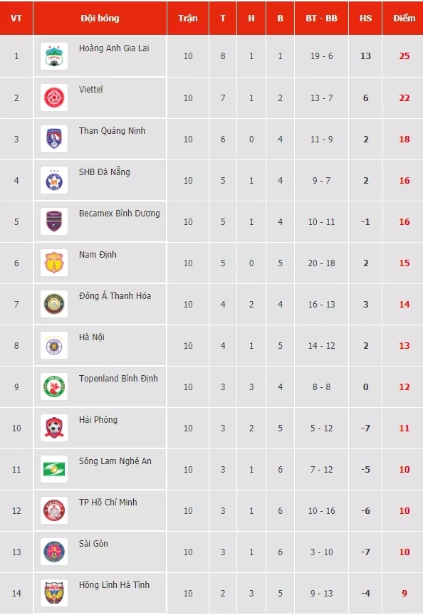 Kết quả, Bảng xếp hạng V-League 2021 (18/4): HAGL bá đạo ngôi số 1, Hà Nội bị vắng khỏi top 6