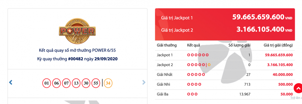Kết quả xổ số Vietlott Power 6/55: Giải Jackpot 'nổ' liên tiếp, có thêm vé trúng thưởng hơn 59 tỉ đồng