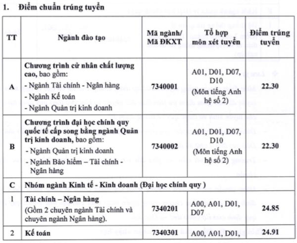 Điểm chuẩn Đại học Ngân Hàng TP HCM năm 2020 chính thức