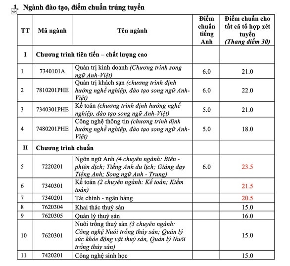 Điểm chuẩn Đại học Nha Trang năm 2020 chính thức