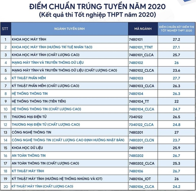 Điểm chuẩn Đại học Công nghệ thông tin năm 2020 chính thức