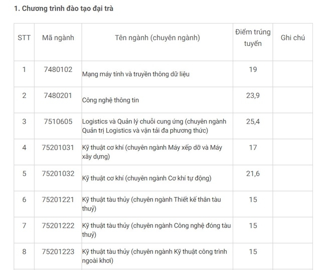 Điểm chuẩn Đại học Giao thông Vận tải TP HCM chính thức năm 2020