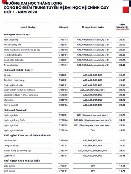 Điểm chuẩn Đại học Thăng Long năm 2020 chính thức