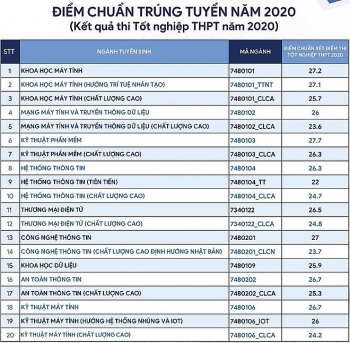 Điểm chuẩn Đại học Công nghệ thông tin năm 2020 chính thức