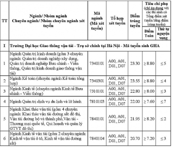 Điểm chuẩn Đại học Giao thông Vận tải chính thức năm 2020