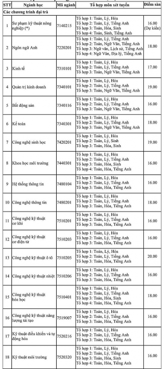 diem chuan dai hoc nong lam tp hcm nam 2020 du kien