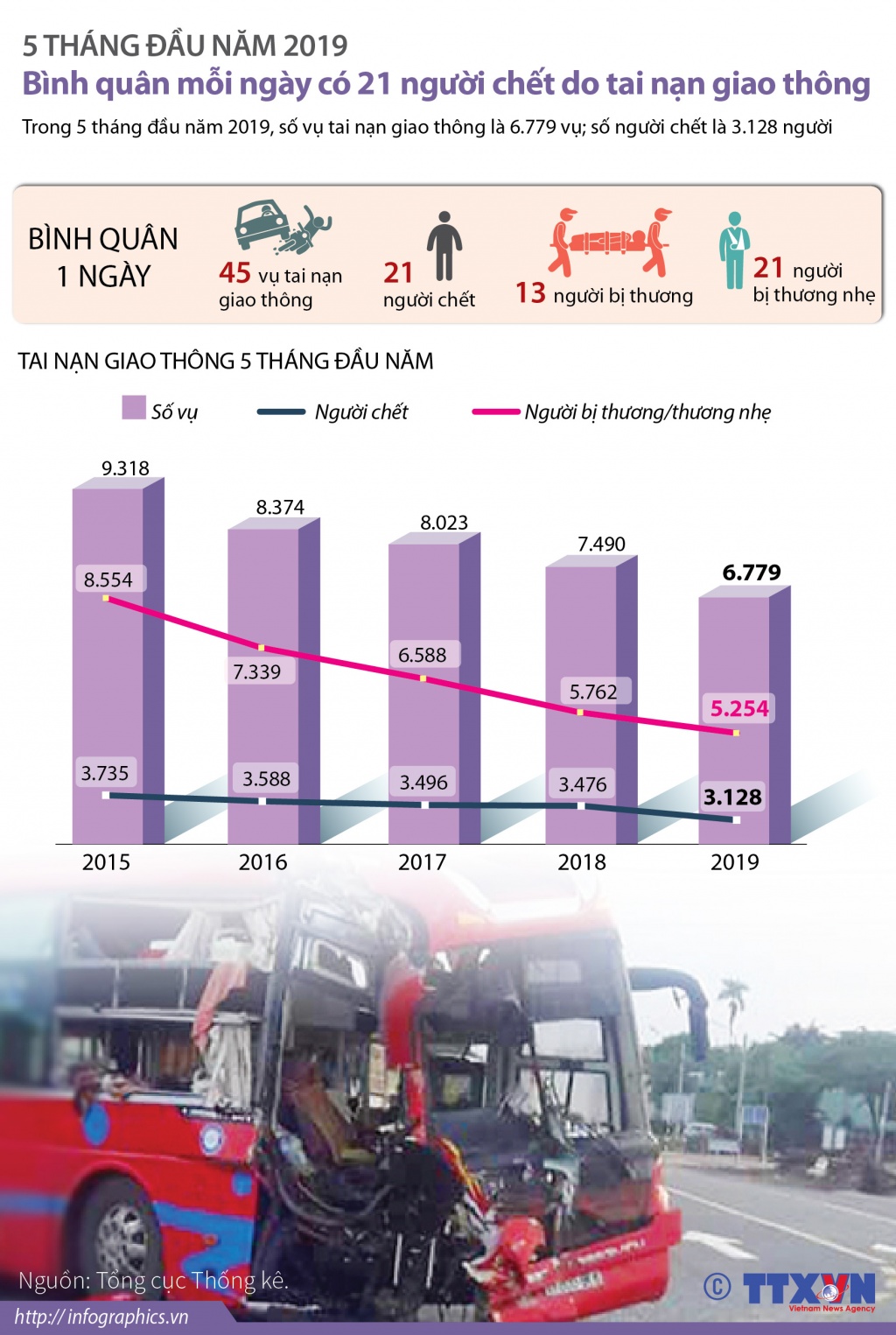 tngt da giam nhung van co toi 3100 nguoi thiet mang