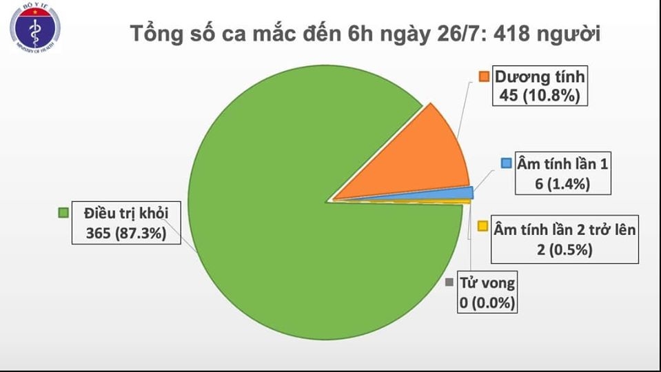 3842 tin tuc covid 19 ngay 26 7