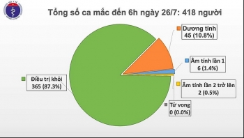 Tin tức Covid-19 sáng 26/7: Thêm ca nhiễm mới ở Đà Nẵng, bệnh nhân 418 phải thở máy