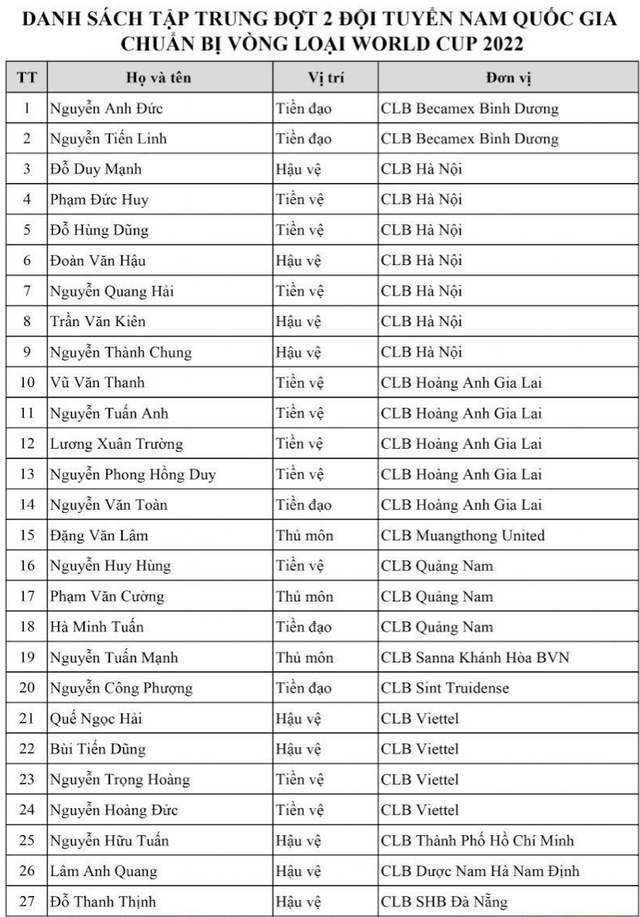 Danh sách 27 cầu thủ đội tuyển Việt Nam đấu Thái Lan vòng loại World Cup 2022