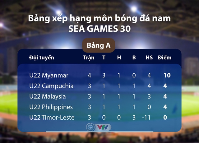 ket qua bong da bang a sea games 30 hom nay 412 u22 campuchia di tiep