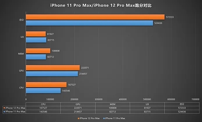 iphone 12 pro max se la iphone dau tien co ram 6gb 1