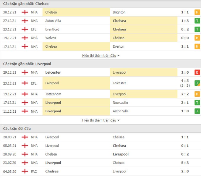 Nhận định, soi kèo Chelsea vs Liverpool (23h30, 2/1) – Vòng 21 Ngoại hạng Anh