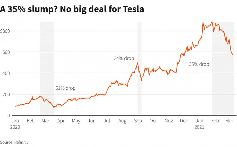 Tesla đánh mất 1/3 giá trị cổ phiếu lần thứ 3 trong năm