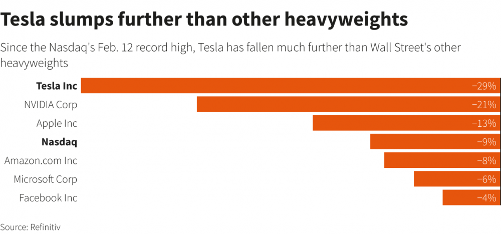 Tesla đánh mất 1/3 giá trị cổ phiếu lần thứ 3 trong năm