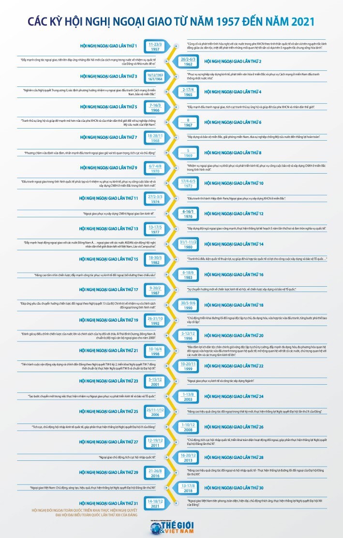 Các kỳ Hội nghị Ngoại giao từ năm 1957 đến năm 2021. (Nguồn: Báo TG&VN)