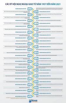 Điểm lại các kỳ Hội nghị Ngoại giao (từ 1957 đến 2021)