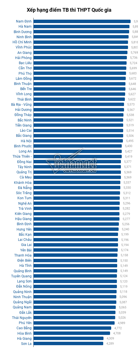 tinh thanh nao co diem trung binh thi thpt 2019 cao nhat ca nuoc