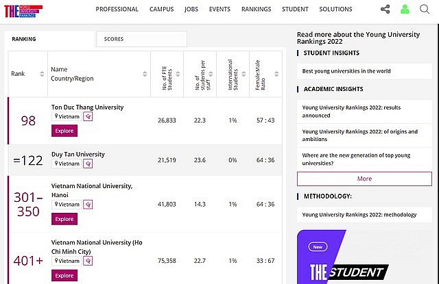 Kết quả xếp hạng của TDTU trong bảng xếp hạng đại học trẻ của THE năm 2022.