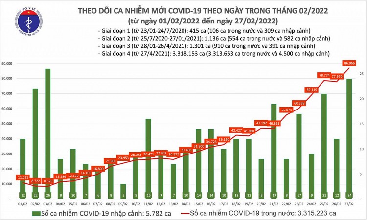 Tin COVID hôm nay tối 27/2: Số mắc COVID-19 tăng lên 86.990 ca; Phú Thọ đăng ký bổ sung 14.838 F0