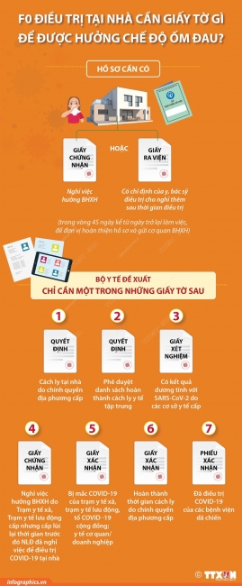 F0 điều trị tại nhà cần giấy tờ gì để được hưởng chế độ ốm đau?