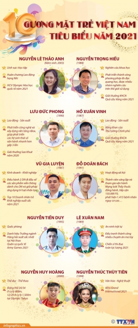 10 gương mặt trẻ Việt Nam tiêu biểu năm 2021