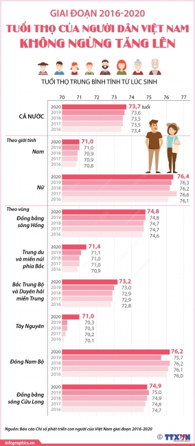 Giai đoạn 2016-2020: Tuổi thọ của người dân Việt Nam không ngừng tăng lên