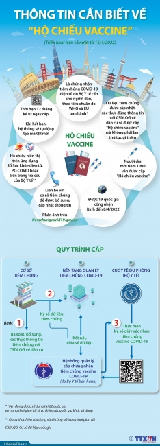 Thông tin cần biết về "Hộ chiếu vaccine” triển khai từ ngày 15/4/2022