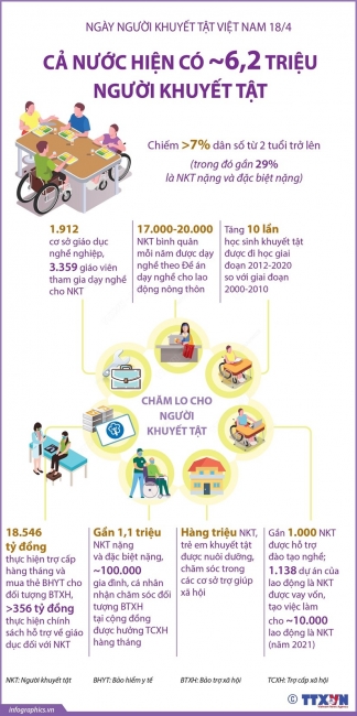 Cả nước hiện có khoảng 6,2 triệu người khuyết tật