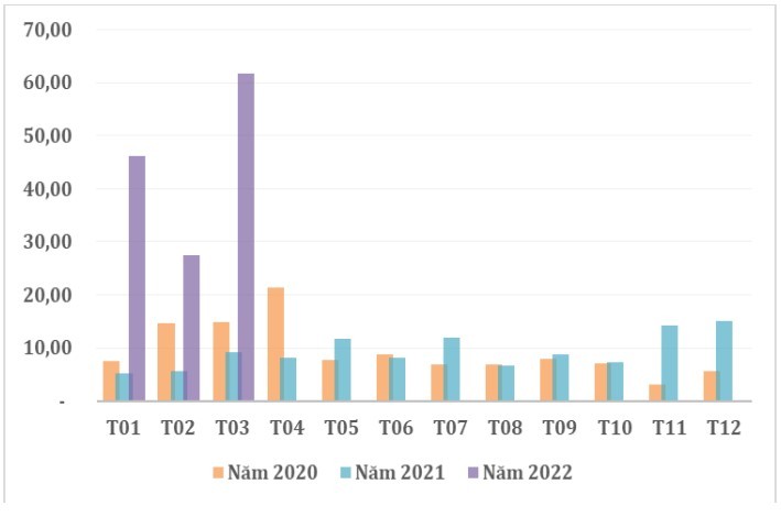 Trị giá xuất khẩu cà phê Việt sang Bỉ qua các tháng giai đoạn 2020-2022. (Nguồn: Tạp chí Công Thương)