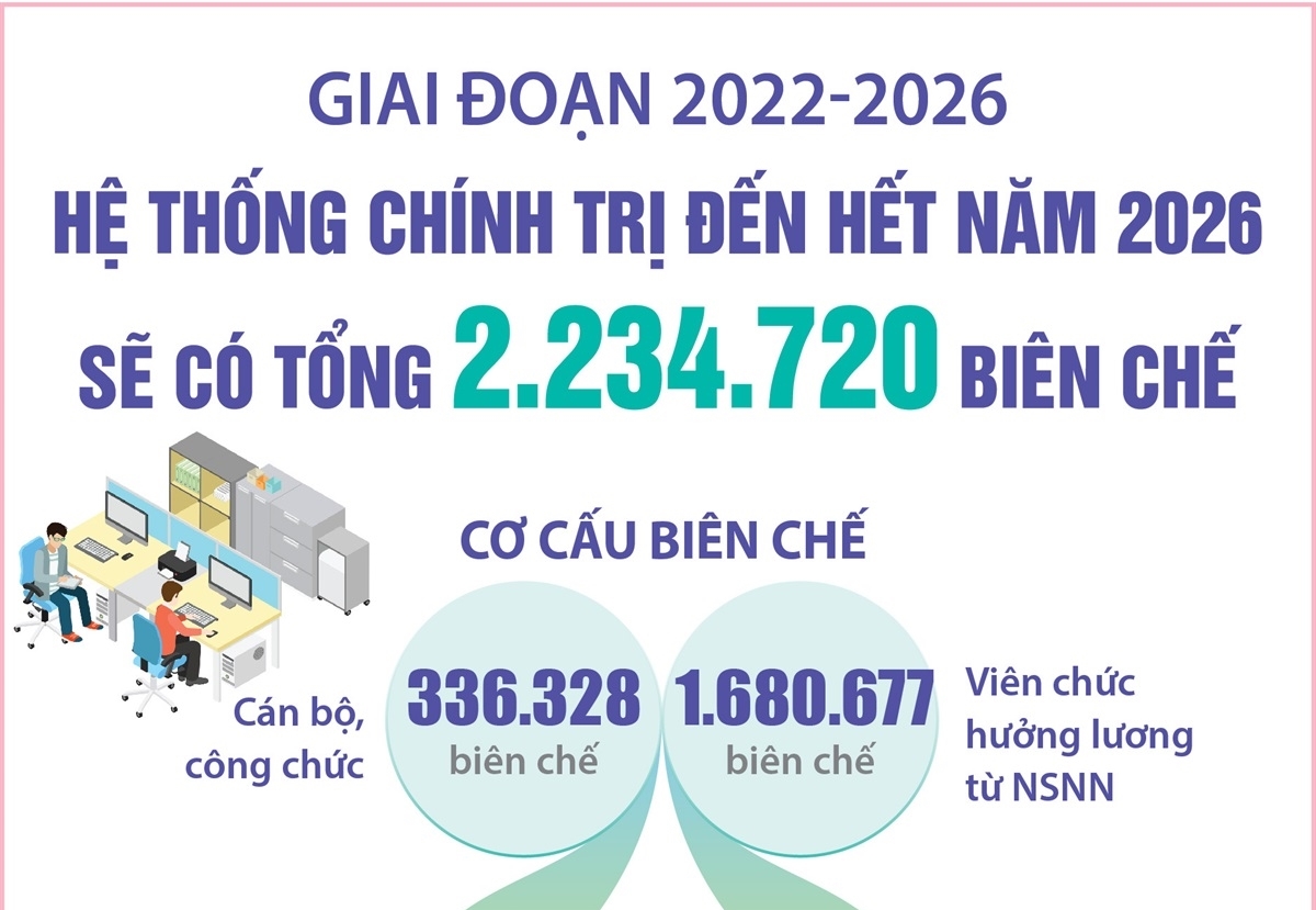 Hệ thống chính trị đến hết năm 2026 sẽ có tổng 2.234.720 biên chế