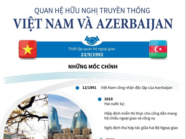 Quan hệ hữu nghị truyền thống Việt Nam và Azerbaijan