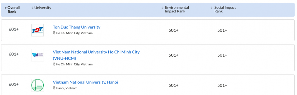 Việt Nam có 3 đại học được xếp hạng các đại học bền vững toàn cầu 2023