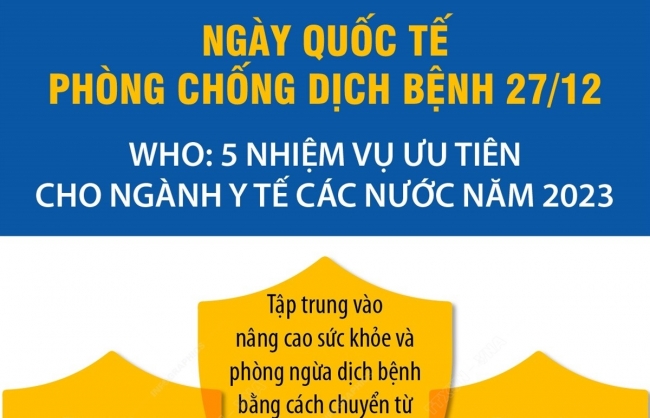 Ngày Quốc tế Phòng chống dịch bệnh 27/12: 5 nhiệm vụ ưu tiên cho ngành y tế các nước năm 2023
