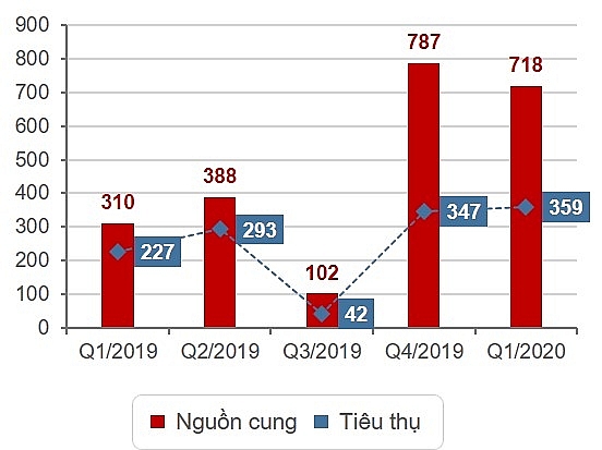 bat dong san nha o tphcm sut giam manh ca cung lan cau trong quy 1