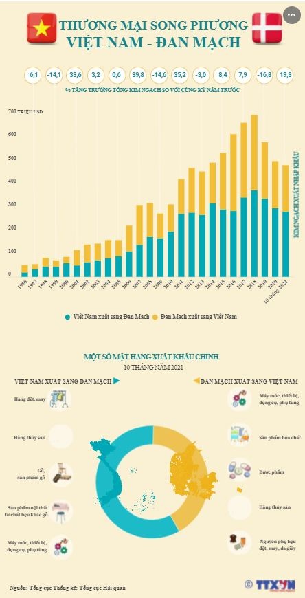 Thương mại song phương Việt Nam - Đan Mạch