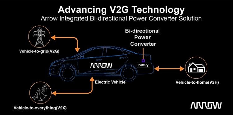 Arrow Electronics giới thiệu giải pháp chuyển đổi năng lượng hai chiều tích hợp, nâng cao công nghệ xe-kết nối-với mạng lưới điện