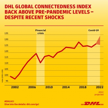 Chỉ số Kết nối toàn cầu DHL 2022: Xu hướng toàn cầu hóa vẫn được                       cải thiện ngay cả trong bối cảnh phức tạp