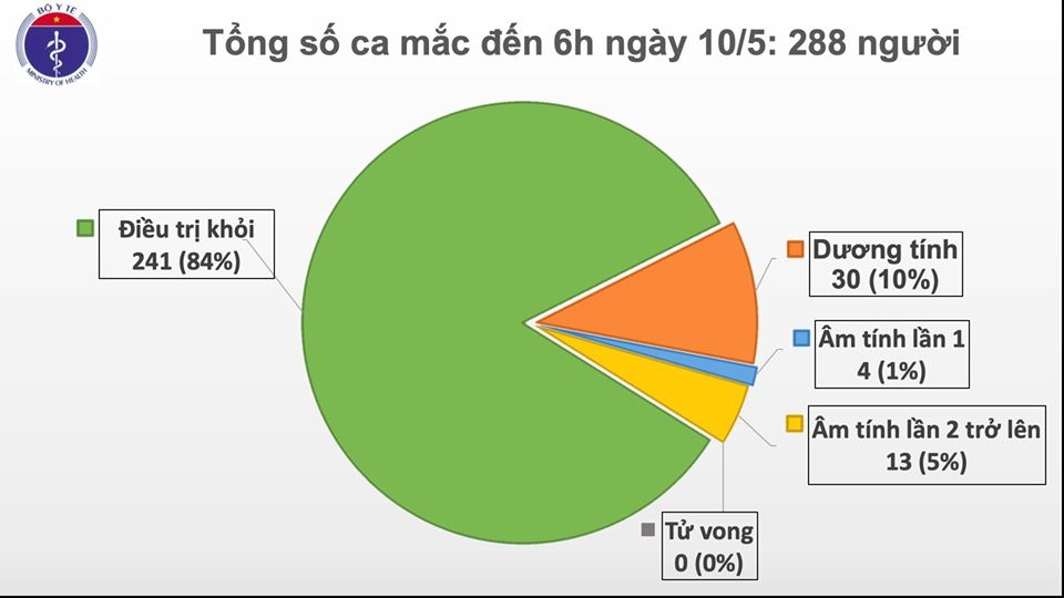 Việt Nam đã có 24 ngày không thêm ca mắc mới COVID-19 trong cộng đồng