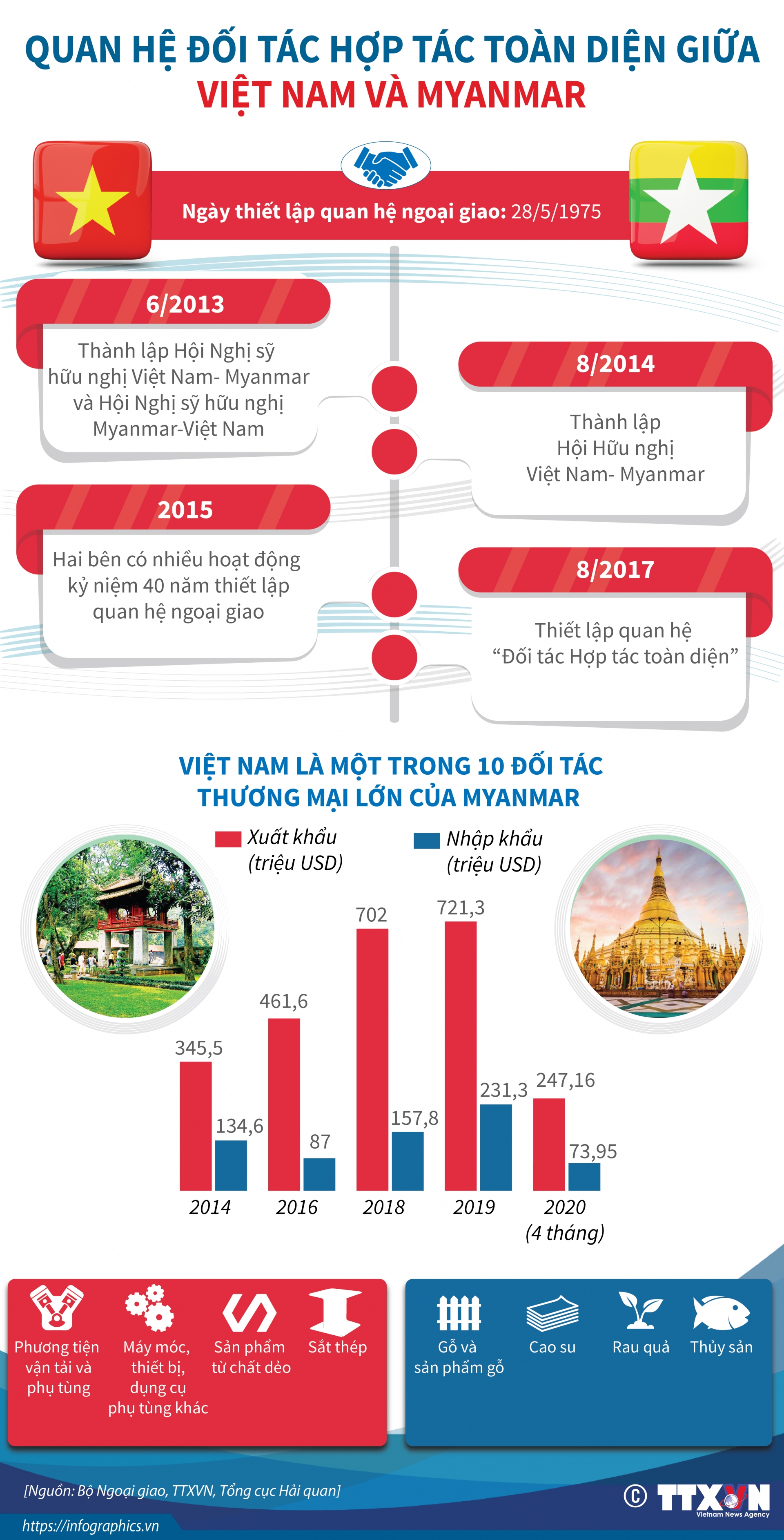Kết quả thiết thực, hiệu quả sau 45 năm thiết lập quan hệ ngoại giao Việt Nam-Myanmar