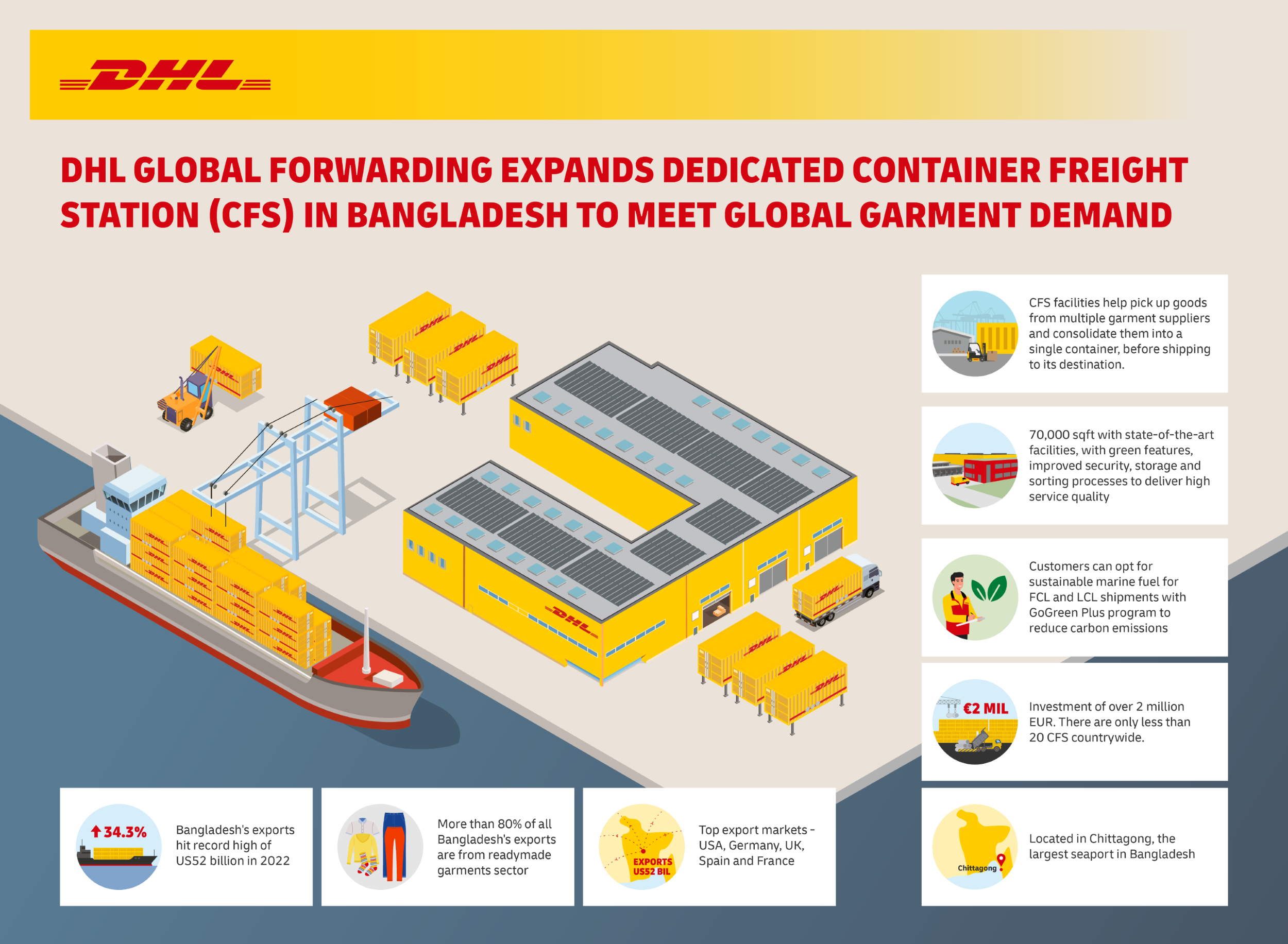 DHL Global Forwarding đầu tư hơn 2 triệu EUR để mở rộng cơ sở logistics hàng may mặc tại Bangladesh