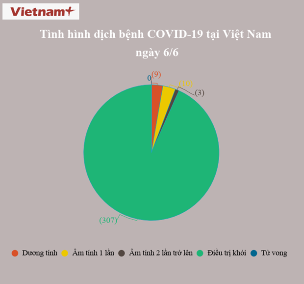 52 ngay khong co ca lay nhiem trong cong dong phoi bn 91 phuc hoi 60