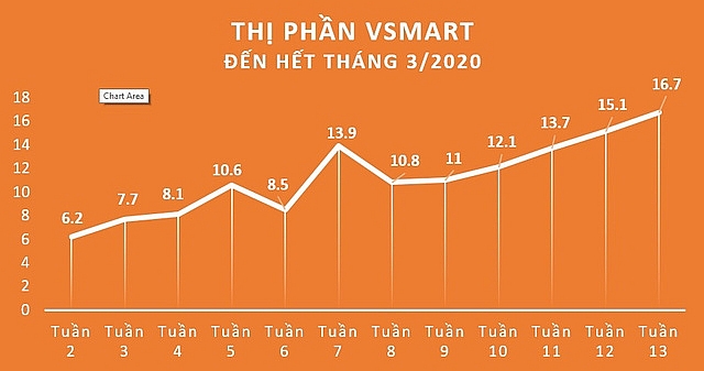 Những dấu ấn trên thị trường smartphone Việt 2020