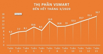 nhung dau an tren thi truong smartphone viet 2020